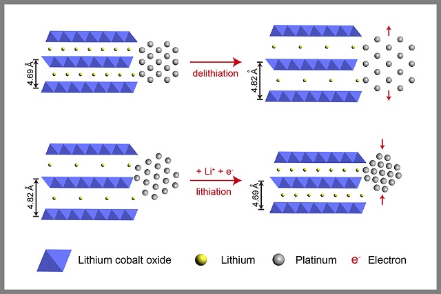 Battery electrode material boosts platinum catalyst’s performance with a light squeeze