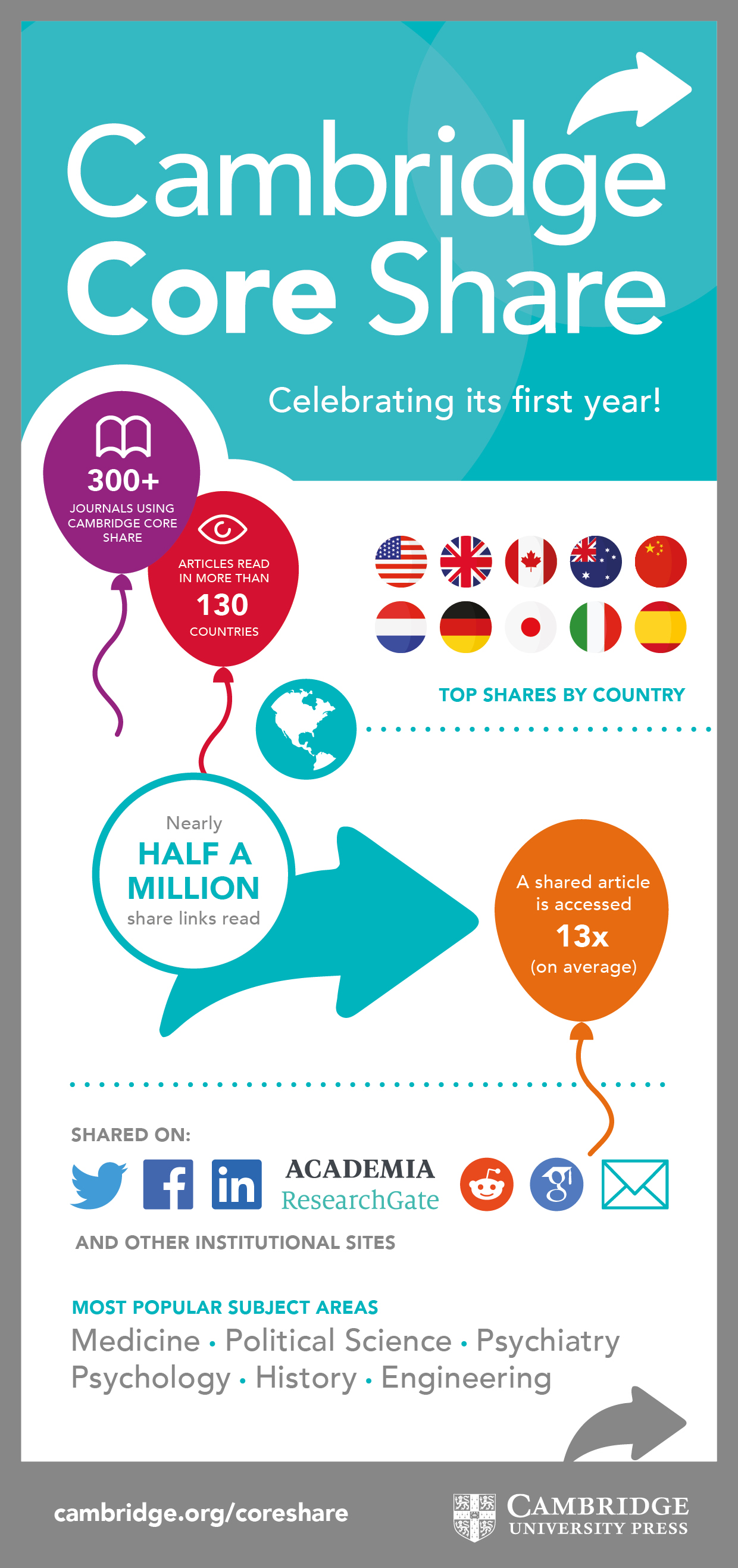 Core Share first birthday infographic