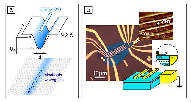 Carbon Nanotube Induces 1d Electron Waveguide In Graphene