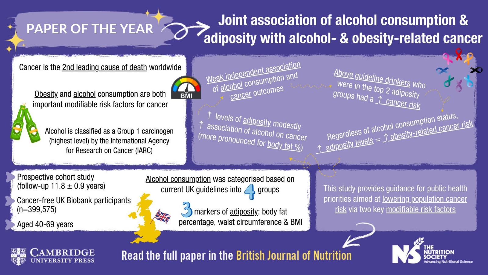 British Journal of Nutrition 2022 Paper of the Year Infographic