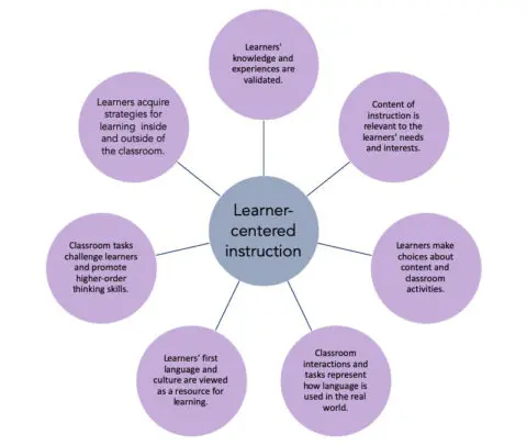 Working in groups, Principles of assessment for learning, Resource