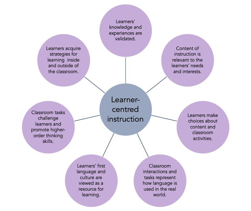 Placing Learners At The Centre Of Teaching World Of Better Learning