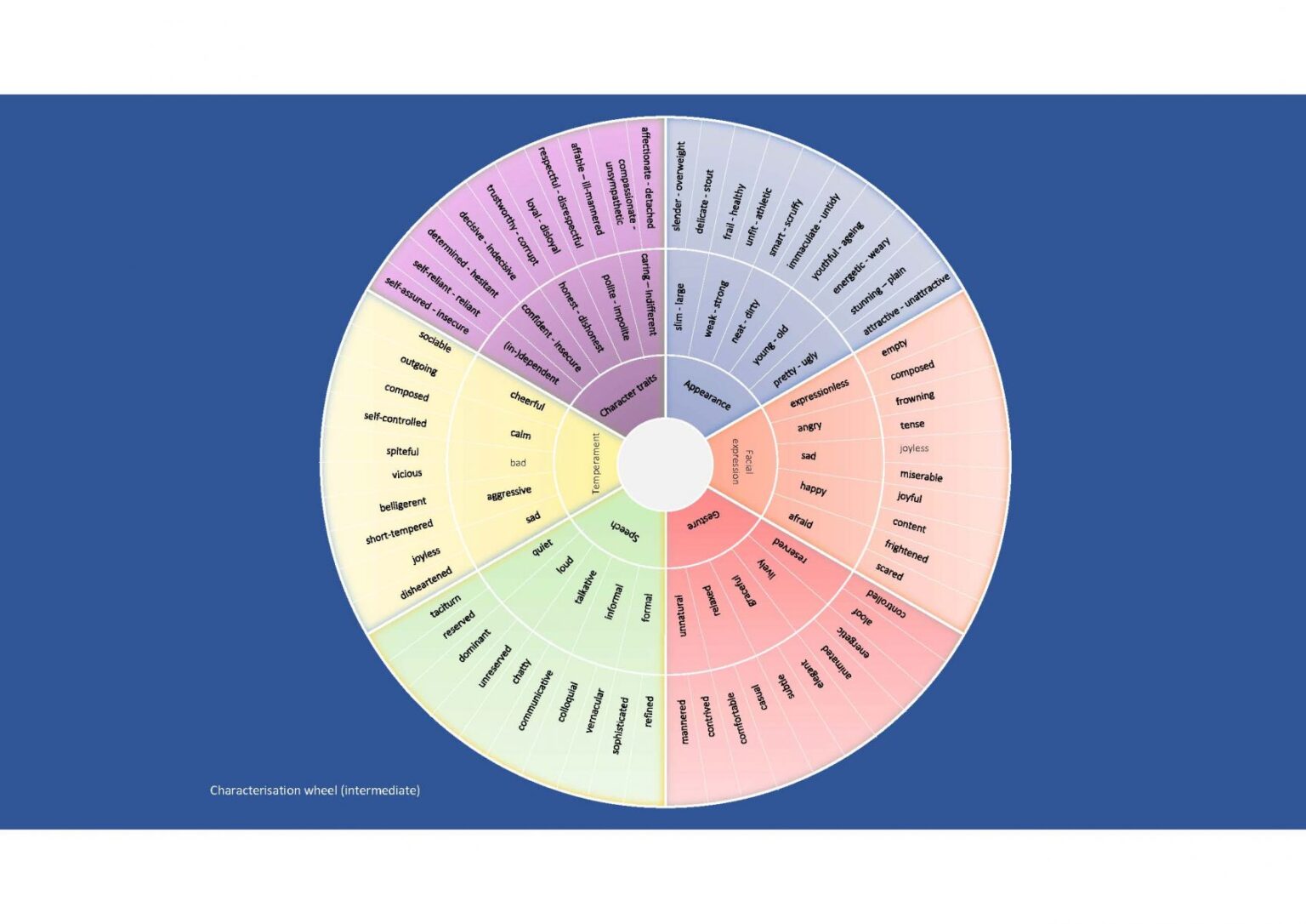 Using vocabulary wheels Cambridge English