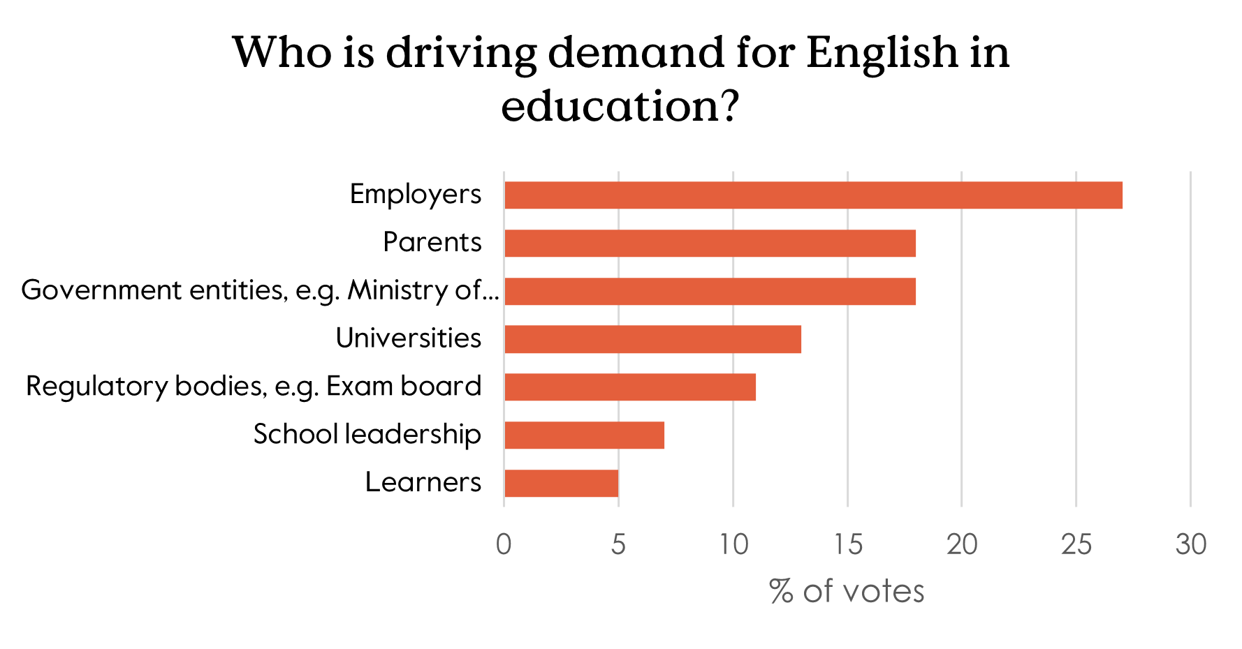 An image of results for a poll which asked 'Who is driving demand for English in education?'