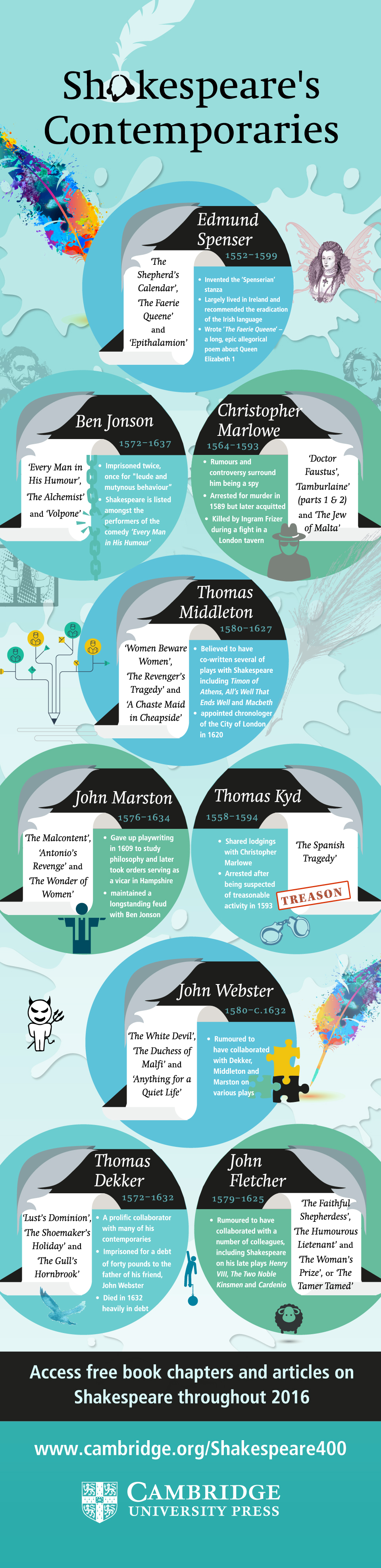 Shakespeare's Contemporaries Infographic | Cambridge University Press